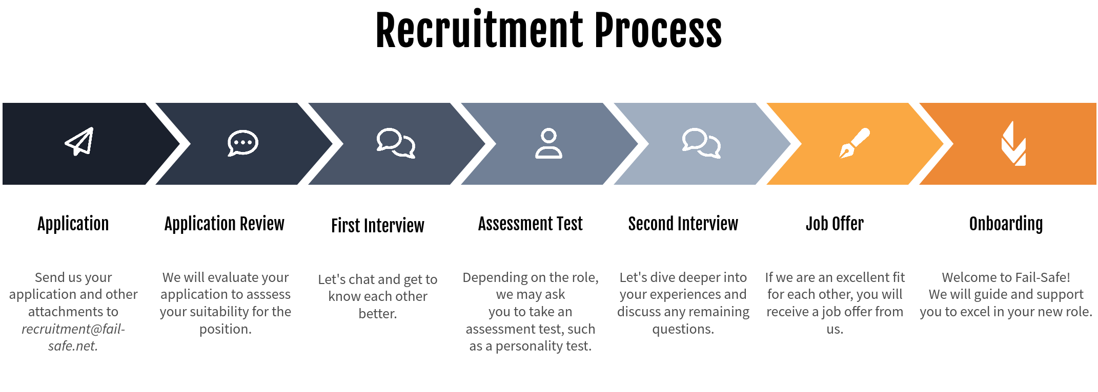 Recruitment Process