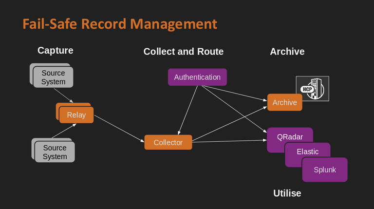 Fail-Safe_Record-Management_arch.png